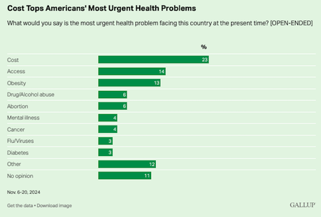 Americans Have A Low Opinion Of Their Health Care System