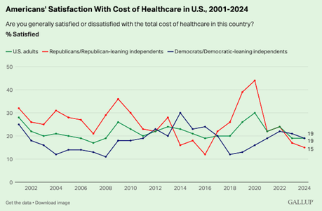 Americans Have A Low Opinion Of Their Health Care System