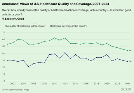 Americans Have A Low Opinion Of Their Health Care System