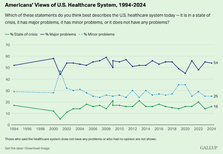 Americans Have A Low Opinion Of Their Health Care System