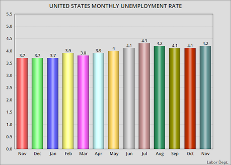 November Unemployment Rate Rises Slightly To 4.2%