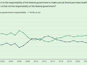 Most Believe Government Responsible Ensuring Health Coverage