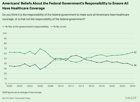 Most Believe The Government Is Responsible For Ensuring Health Coverage