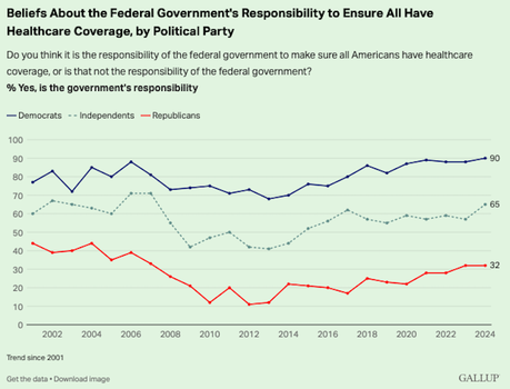 Most Believe The Government Is Responsible For Ensuring Health Coverage Most Believe The Government Is Responsible For Ensuring Health Coverage