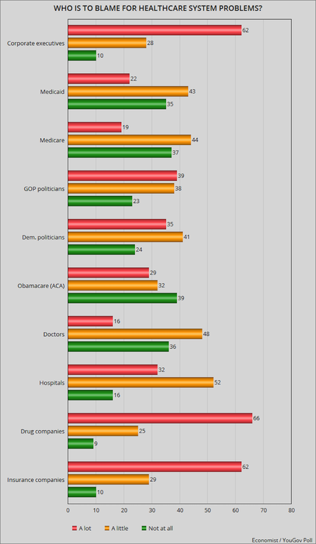 Public Wants Fundamental Change To U.S. Healthcare System