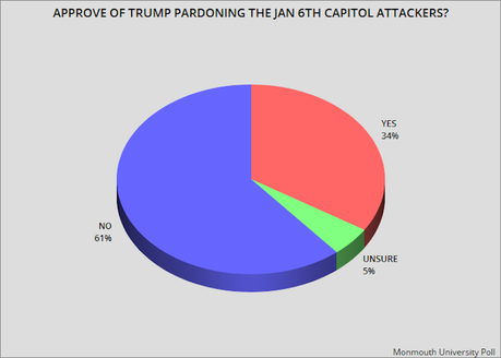 Public Does NOT Support Pardoning The January 6th Capitol Attackers