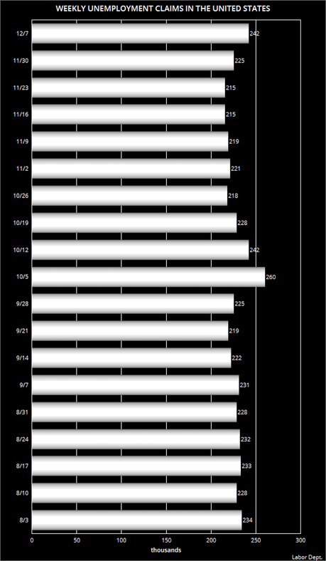 About 242,000 Workers Filed For Unemployment Last Week