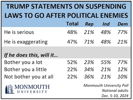 48% Think Trump Will Suspend Laws To Go After Political Enemies - 47% Think He Won't