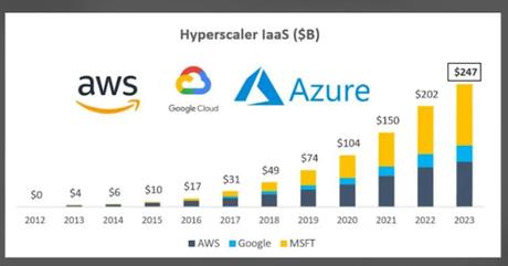 hyperscaler iaas chart hyperscaler iaas chart