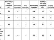 Most Doubt Trump's Ability Govern Effectively