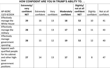 Most Doubt Trump's Ability To Govern Effectively