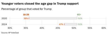 Why Did Trump Close The Voting Gap In Most Groups?