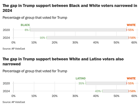 Why Did Trump Close The Voting Gap In Most Groups?