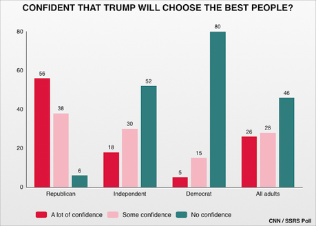 Only Republicans Are Confident That Trump Is Choosing The Best People