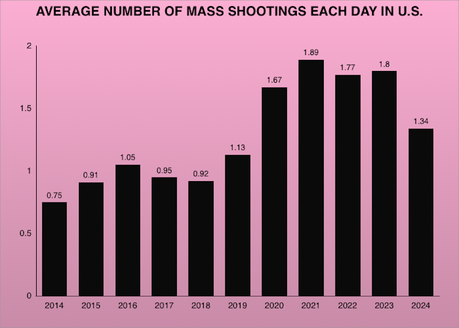 U.S. Still Averaging Over One Mass Shooting Every Day