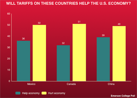 Most Voters Think Trump's Tariffs Will Hurt The U.S. Economy