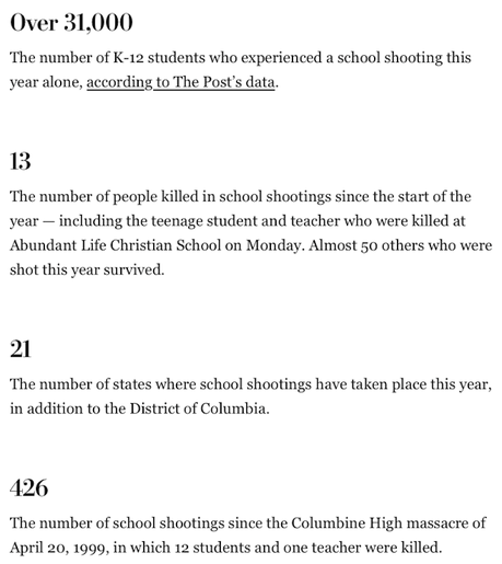 School Shootings (By The Numbers)