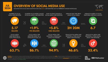What Does a Digital Marketer Do? How Can They Help Your Business an overview of social media use