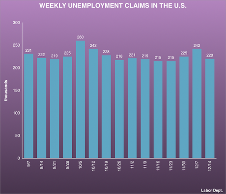 About 220,000 Workers Filed For Unemployment Last Week