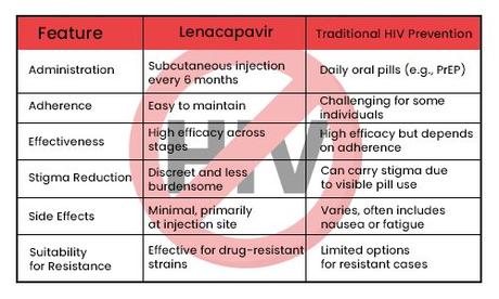 Lenacapavir Injection Lowers HIV Risk