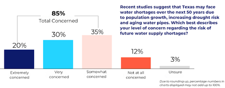 Poll Shows Texans Worried About Much In Their State