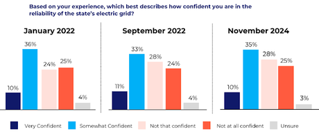 Poll Shows Texans Worried About Much In Their State