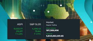 For the first time in history, Stock Market crosses 15,000-point mark