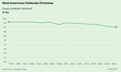 Christmas Is Popular But Becoming More Secular