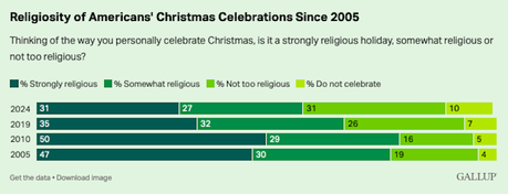 Christmas Is Popular But Becoming More Secular