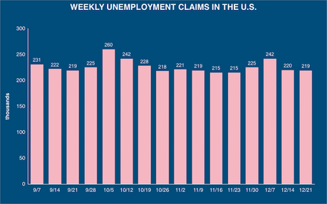 About 219,000 Workers Filed For Unemployment Last Week