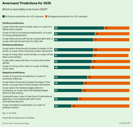 Americans Give Predictions For 2025 (In A Gallup Poll)