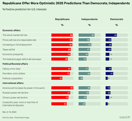 Americans Give Predictions For 2025 (In A Gallup Poll)