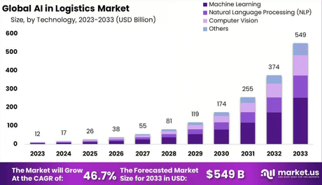 Top Logistics Software Trends for 2025 and How BoTree Technologies Helps Businesses Stay Ahead