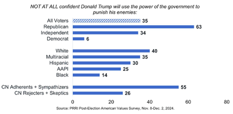 PRRI Poll Shows Many Worried About The Incoming Administration