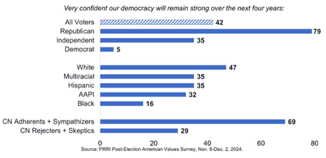 PRRI Poll Shows Many Worried About The Incoming Administration