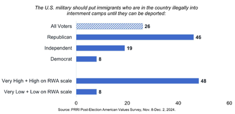 PRRI Poll Shows Many Worried About The Incoming Administration