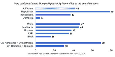 PRRI Poll Shows Many Worried About The Incoming Administration