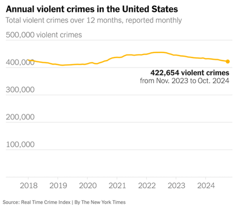 GOP Won't Tell You But Murders And Violent Crimes Are Down