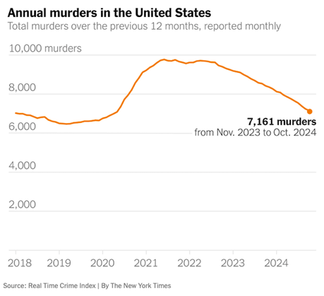 GOP Won't Tell You But Murders And Violent Crimes Are Down