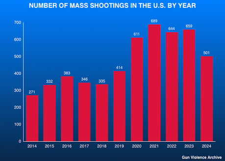 The Epidemic Of Mass Shootings Continued In 2024