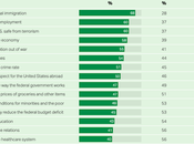 What Public Thinks Trump Will Won't Able