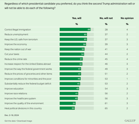 What The Public Thinks Trump Will And Won't Be Able To Do