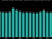 About 211,000 Workers Filed Unemployment Last Week