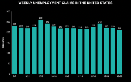 About 211,000 Workers Filed For Unemployment Last Week