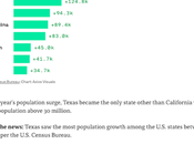 Texas Florida Fastest Growing States