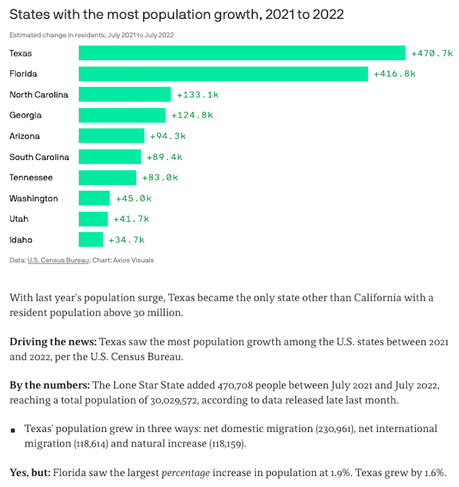 Texas And Florida Are The Fastest Growing States