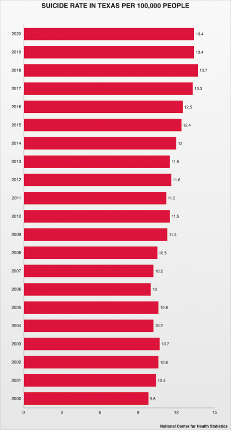 Suicide Rate Is Rising In Texas As Legislature Fails To Fully Fund Hotline