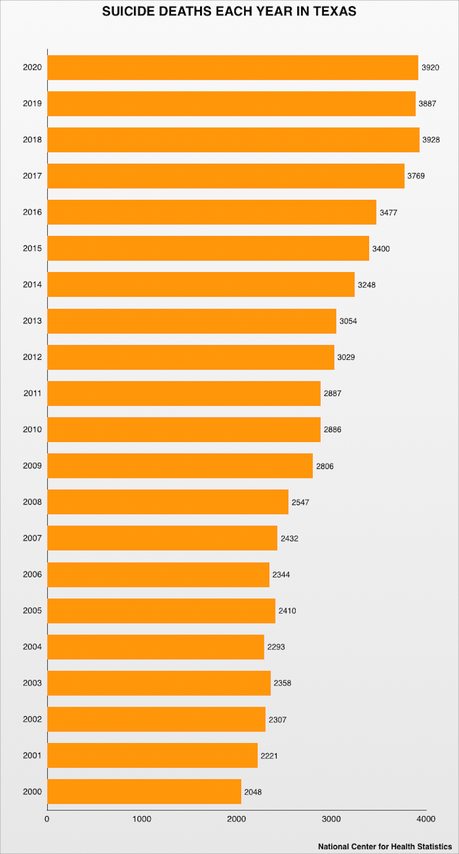 Suicide Rate Is Rising In Texas As Legislature Fails To Fully Fund Hotline