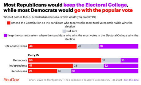 Republicans Want The Electoral College - Other Americans Don't