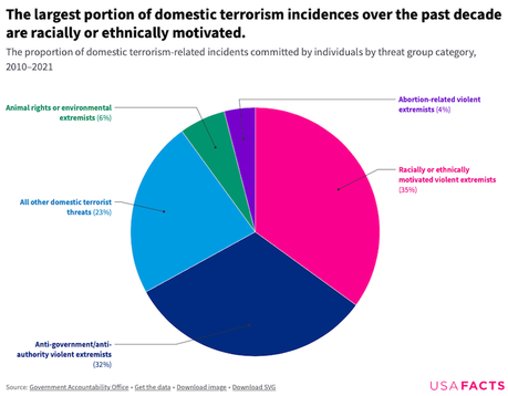 Domestic Terrorism Is Rising In The United States